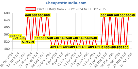 moglix.com Tynor Silicon Heel Cushion, K02DHZ, Size: Extra Large tynor Price History Graph from 26 Oct 2024 to 10 Oct 2025