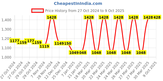 moglix.com Tynor Silicon Insole, K01AHZ, Size: Small tynor Price History Graph from 27 Oct 2024 to 9 Oct 2025