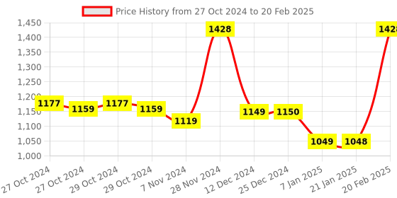 moglix.com Tynor Silicon Insole, K01BHZ, Size: Medium tynor Price History Graph from 27 Oct 2024 to 20 Feb 2025