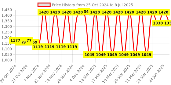 moglix.com Tynor Silicon Insole, K01CHZ, Size: Large tynor Price History Graph from 25 Oct 2024 to 8 Jul 2025