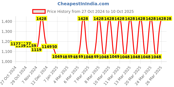 moglix.com Tynor Silicon Insole, K01DHZ, Size: Extra Large tynor Price History Graph from 27 Oct 2024 to 9 Oct 2025