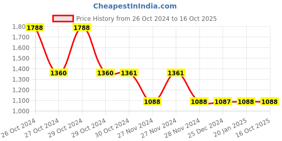moglix.com Tynor Silicon Line Calf &a; Thigh Support D.V.T. Stocking, I69AAZ, Size: Small tynor Price History Graph from 26 Oct 2024 to 16 Oct 2025