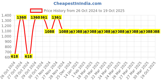 moglix.com Tynor Silicon Line Calf &a; Thigh Support D.V.T. Stocking, I69BAZ, Size: Medium tynor Price History Graph from 26 Oct 2024 to 17 Oct 2025