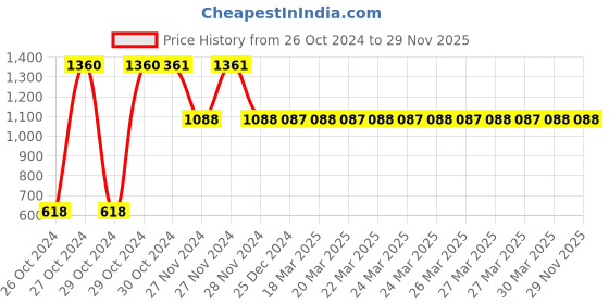 moglix.com Tynor Silicon Line Calf &a; Thigh Support D.V.T. Stocking, I69CAZ, Size: Large tynor Price History Graph from 26 Oct 2024 to 28 Nov 2025