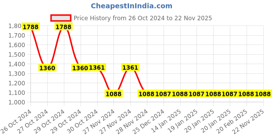moglix.com Tynor Silicon Line Calf &a; Thigh Support D.V.T. Stocking, I69DAZ, Size: Extra Large tynor Price History Graph from 26 Oct 2024 to 21 Nov 2025