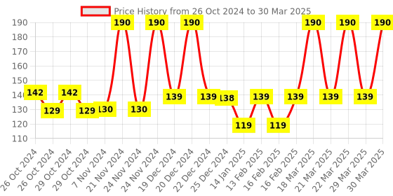 moglix.com Tynor Silicon Toe Separator, K04BHZ, Size: Medium tynor Price History Graph from 26 Oct 2024 to 30 Mar 2025