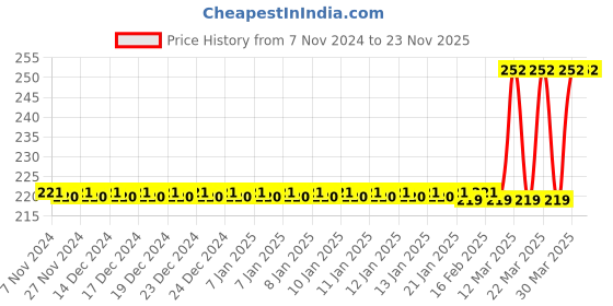 moglix.com Tynor Silicone Metatarsal Pad Gel, K08AFZ, Size: Small tynor Price History Graph from 7 Nov 2024 to 22 Nov 2025