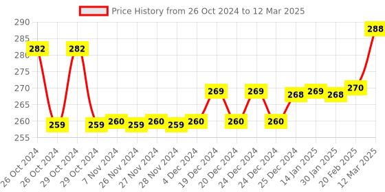 moglix.com Tynor Silicone Metatarsal Pad Gel, K08UFZ, Size: Universal tynor Price History Graph from 26 Oct 2024 to 12 Mar 2025