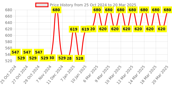 moglix.com Tynor Silicone Ring Urbane Knee Support, D47CBZ, Size: Large tynor Price History Graph from 25 Oct 2024 to 20 Mar 2025