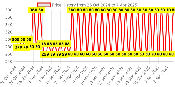 moglix.com Tynor Silicone White OA Wedge Insole, K18BFZ, Size: Medium tynor Price History Graph from 26 Oct 2024 to 4 Apr 2025