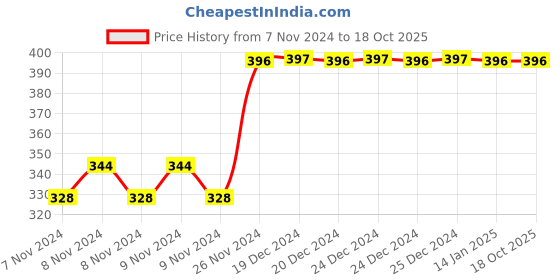 moglix.com Tynor Small Urbane Ankle Binder, D530GAA tynor Price History Graph from 7 Nov 2024 to 17 Oct 2025
