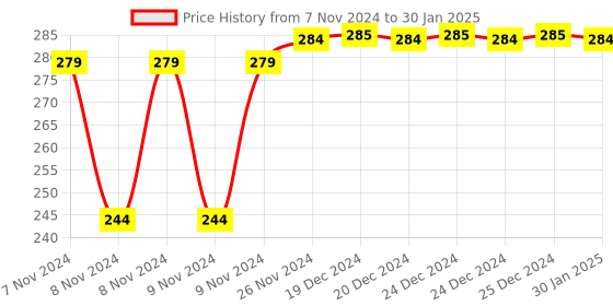 moglix.com Tynor Small Urbane Wrist Support, E170GAA tynor Price History Graph from 7 Nov 2024 to 30 Jan 2025