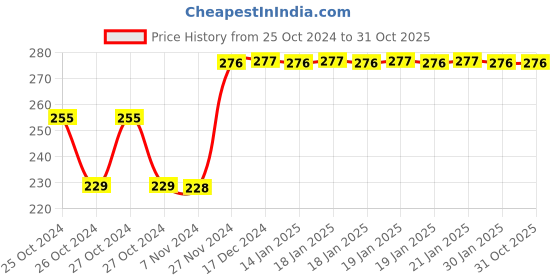 moglix.com Tynor Soft Cervical Collar, B07AAZ, Size: Small tynor Price History Graph from 25 Oct 2024 to 30 Oct 2025