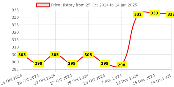 moglix.com Tynor Soft Cervical Collar with Support, Size: L tynor Price History Graph from 25 Oct 2024 to 14 Jan 2025