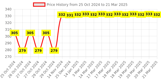 moglix.com Tynor Soft Cervical Collar with Support, Size: M tynor Price History Graph from 25 Oct 2024 to 21 Mar 2025