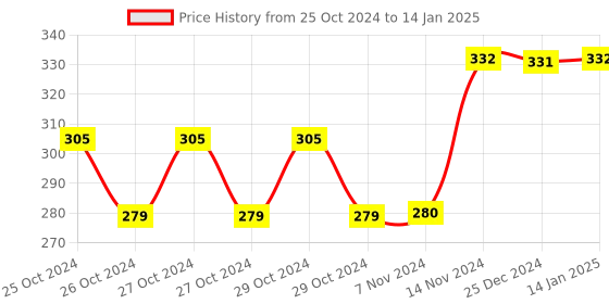 moglix.com Tynor Soft Cervical Collar with Support, Size: S tynor Price History Graph from 25 Oct 2024 to 14 Jan 2025