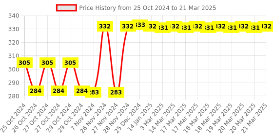 moglix.com Tynor Soft Cervical Collar with Support, Size: XL tynor Price History Graph from 25 Oct 2024 to 21 Mar 2025