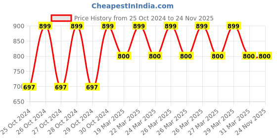 moglix.com Tynor Steel &a; Aluminium Alloy Silver Quadripod Walking Stick, L450AAA, Size: Universal tynor Price History Graph from 25 Oct 2024 to 24 Nov 2025