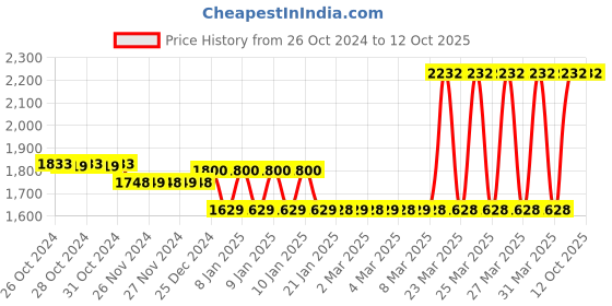 moglix.com Tynor Steel Frame Invalid&s;s Walker, L41IMZ tynor Price History Graph from 26 Oct 2024 to 11 Oct 2025