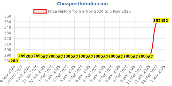 moglix.com Tynor Tapered Sole Cast Shoe, Size: M tynor Price History Graph from 9 Nov 2024 to 5 Nov 2025