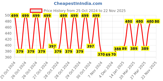 moglix.com Tynor Tapered Sole Cast Shoe, Size: S tynor Price History Graph from 25 Oct 2024 to 22 Nov 2025