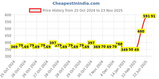moglix.com Tynor Tapered Sole Cast Shoe, Size: XL tynor Price History Graph from 25 Oct 2024 to 22 Nov 2025