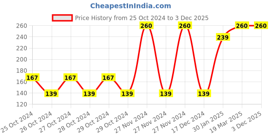 moglix.com Tynor Tennis Elbow Support for Best elbow support, Size: L tynor Price History Graph from 25 Oct 2024 to 1 Dec 2025