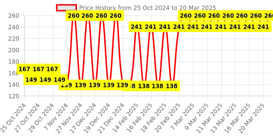 moglix.com Tynor Tennis Elbow Support for Best elbow support, Size: M tynor Price History Graph from 25 Oct 2024 to 20 Mar 2025