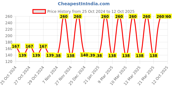 moglix.com Tynor Tennis Elbow Support for Best elbow support, Size: S tynor Price History Graph from 25 Oct 2024 to 11 Oct 2025