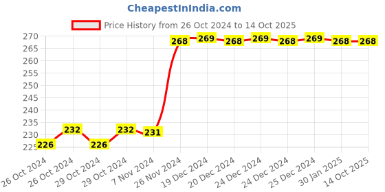 moglix.com Tynor Thigh Support, Size: L tynor Price History Graph from 26 Oct 2024 to 13 Oct 2025