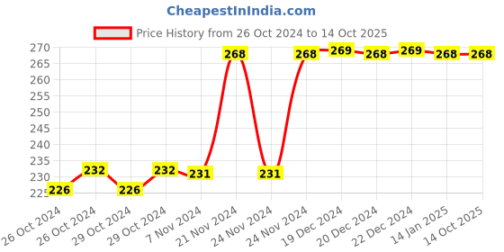moglix.com Tynor Thigh Support, Size: S tynor Price History Graph from 26 Oct 2024 to 12 Oct 2025