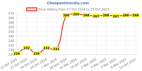 moglix.com Tynor Thigh Support, Size: XL tynor Price History Graph from 27 Oct 2024 to 14 Oct 2025