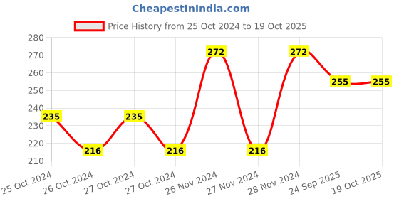 moglix.com Tynor Thumb Spica Splint, Size: Universal tynor Price History Graph from 25 Oct 2024 to 18 Oct 2025