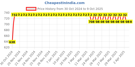 moglix.com Tynor Traction Pulley Bracket, Size: Universal tynor Price History Graph from 30 Oct 2024 to 9 Oct 2025