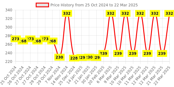 moglix.com Tynor Tropical Pouch Arm Sling for Child tynor Price History Graph from 25 Oct 2024 to 22 Mar 2025
