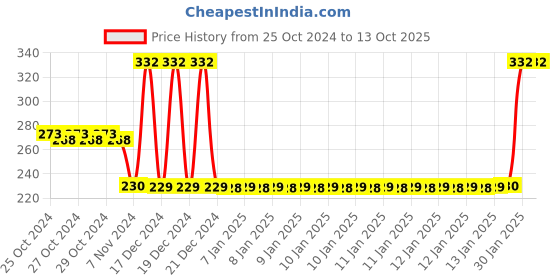moglix.com Tynor Tropical Pouch Arm Sling, Size: M tynor Price History Graph from 25 Oct 2024 to 13 Oct 2025