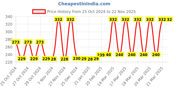 moglix.com Tynor Tropical Pouch Arm Sling, Size: S tynor Price History Graph from 25 Oct 2024 to 22 Nov 2025