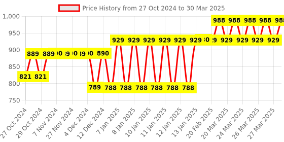 moglix.com Tynor Universal Adjustable Knee Immobilizer, Size: Special tynor Price History Graph from 27 Oct 2024 to 30 Mar 2025