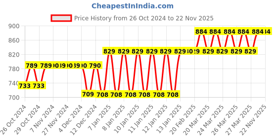 moglix.com Tynor Universal Adjustable Knee Immobilizer, Size: Universal tynor Price History Graph from 26 Oct 2024 to 22 Nov 2025