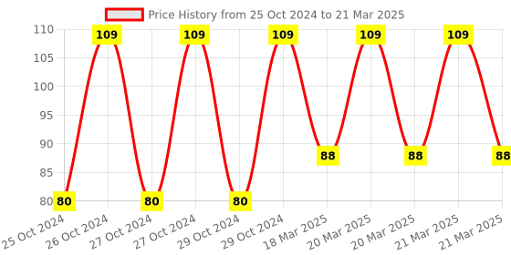 moglix.com Tynor Universal Mallet Finger Splint, Size: Universal tynor Price History Graph from 25 Oct 2024 to 21 Mar 2025