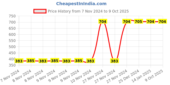 moglix.com Tynor Universal Open Hood Face Compression Garment, I85KAZ tynor Price History Graph from 7 Nov 2024 to 8 Oct 2025