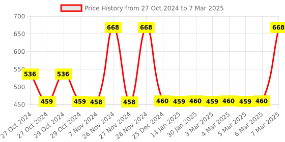 moglix.com Tynor Universal Shoulder Immobilization, C02IBZ, Size: Child tynor Price History Graph from 27 Oct 2024 to 7 Mar 2025