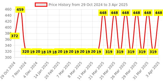 moglix.com Tynor Universal Shoulder Immobilizer, Size: S tynor Price History Graph from 29 Oct 2024 to 3 Apr 2025