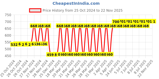 moglix.com Tynor Universal Shoulder Immobilizer, Size: XL tynor Price History Graph from 25 Oct 2024 to 22 Nov 2025