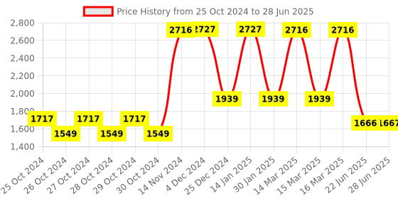 moglix.com Tynor Universal Urbane Taylor&s;s Brace, A34CBE tynor Price History Graph from 25 Oct 2024 to 28 Jun 2025