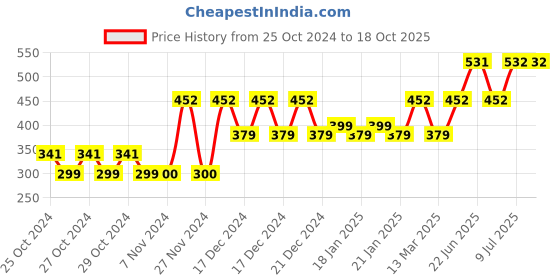 moglix.com Tynor Urbane Long Type Taylor Brace, C05IAZ, Size: Child tynor Price History Graph from 25 Oct 2024 to 17 Oct 2025