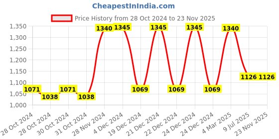 moglix.com Tynor Urbane Lumbo Back Rest, I920AAA tynor Price History Graph from 28 Oct 2024 to 23 Nov 2025