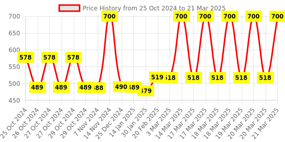 moglix.com Tynor Urbane Pouch Arm Sling, C21ABZ, Size: Small tynor Price History Graph from 25 Oct 2024 to 21 Mar 2025