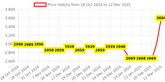 moglix.com Tynor Walker Boot, Size: L tynor Price History Graph from 28 Oct 2024 to 12 Mar 2025