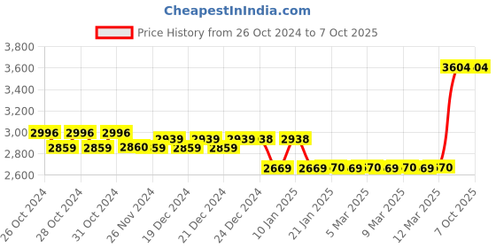 moglix.com Tynor Walker Boot, Size: M tynor Price History Graph from 26 Oct 2024 to 7 Oct 2025
